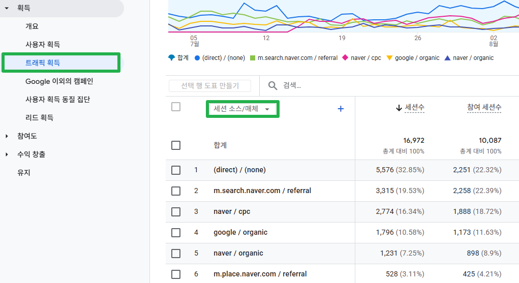 GA4에서 트래픽 획득 보고서 확인하는 방법